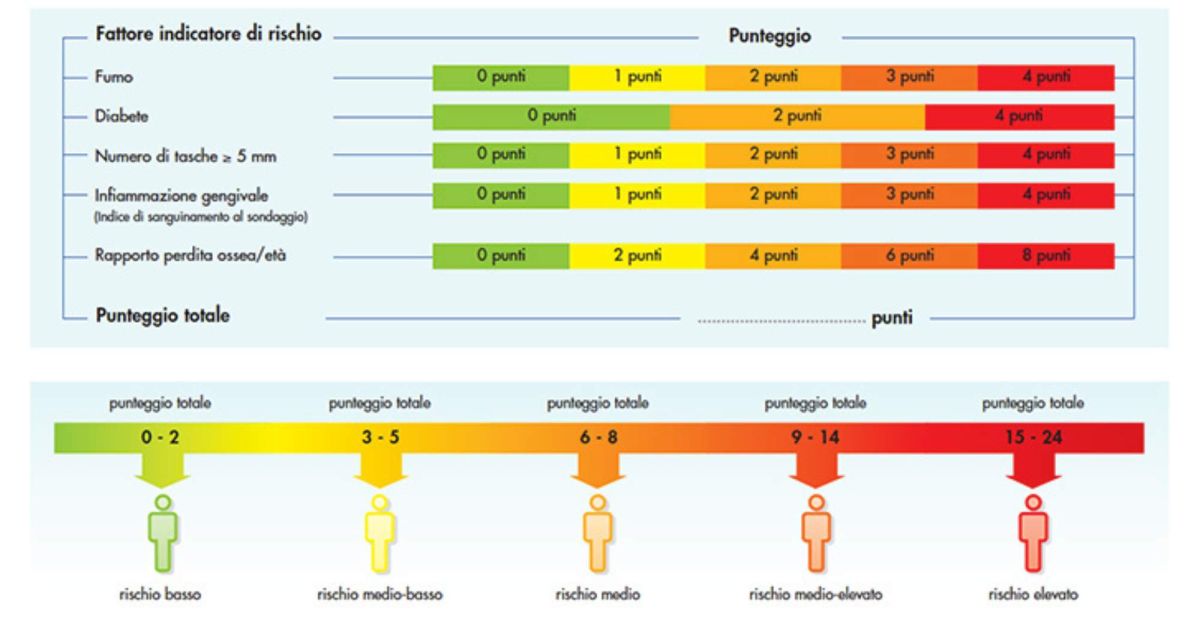 Perio Risk - Valutazione del rischio parodontale in parodontologia